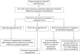 Breast shape varies among patients, but knowing and understanding the anatomy of the breast ensures safe surgical planning. Us Of Right Upper Quadrant Pain In The Emergency Department Diagnosing Beyond Gallbladder And Biliary Disease Radiographics