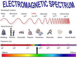 The range is referred to as the electromagnetic spectrum. Electromagnetic Spectrum Worksheet Marketplace Activity Radiation Teaching Resources