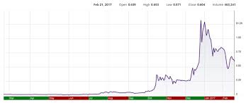 Novus Acquisition Development Corp Ndev Up 30x In Last