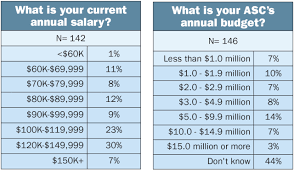 Books a million just might be the best place for you to build a career for yourself. Asc Leaders Satisfaction Dips As Salaries Increase Slightly Or Manager