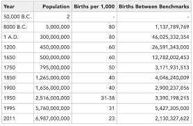 How Many People Have Ever Lived On Planet Earth Big Think In 2020 Weather Science Planets Planet Earth