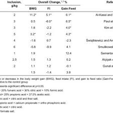Bayan çanta ürünlerinde online satış bayanjasmin de, jasmin çanta ayrıcalıklarını sizlerin beğeninize sunuyoruz. Pdf Dietary Organic Acids For Broiler Chickens A Review