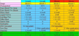 34 rational grow chart weed