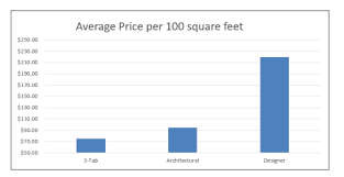 A tile roof may cause from $20,500 to $34,000 to install. Owens Corning Shingles Prices Colors Warranty Reviews Roofcalc Org
