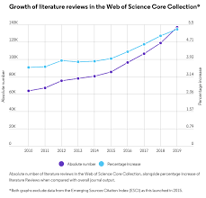 The summary should not be longer than 250 words. The Literature Review Your Definitive Guide Web Of Science Group