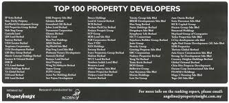 Malaysia is a beautiful tropical country located in south east asia, which is typically renowned to the world for its temperate climate and perfect beach weather for the most part of the year. Property Insight Unveiled Its Inaugural Malaysia S Top 100 Property Developer Brand Ranking Penang Property Talk