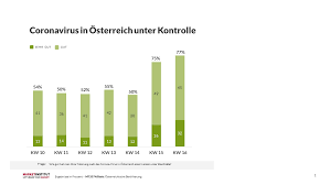 Dezember 2020 hat österreich reisewarnungen für fast alle staaten der welt ausgesprochen. Osterreich Hat Das Corona Virus Unter Kontrolle Market Marktforschung