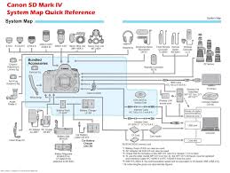 Canon Eos 5d Mark Iv Camera System Map Quick Reference