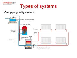 Check spelling or type a new query. Outcome 1 Part 1 Types Of Domestic Central Heating Systems Installed In Domestic Dwellings Unit 208 Central Heating Systems Ppt Download