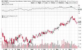 chart ratio of consumer discretionary to consumer staples a