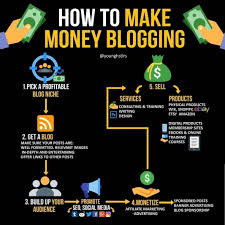 6 Ways To Make Money With Advertising On Your Blog In 2020 Entrepreneur Infographic Make Money Blogging Business Ideas Entrepreneur