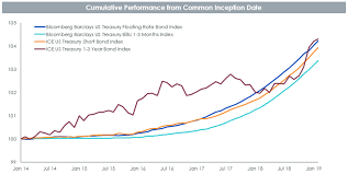 Government securities data was reported at 2.758 % pa in 2016. The Rise Of Floating Rate Notes Wisdomtree Europe