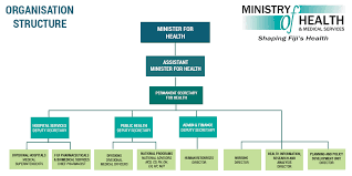 60 Timeless Dental Practice Organisational Chart
