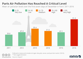 chart paris air pollution has reached a critical level