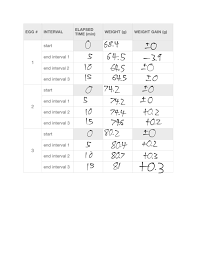 You will also learn how to calculate water potential. Osmosis Egg Lab Report