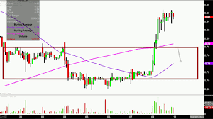 Vivus Inc Vvus Stock Chart Technical Analysis For 06 08 18