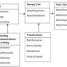 Pdf Destination Brand Equity A Conceptual Model