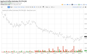 coffee does not make a lower low ipath series b bloomberg