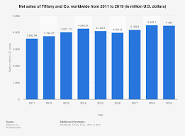 Revenues for privately held companies are statistical evaluations. Tiffany Co Global Net Sales 2019 Statista
