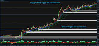 Shares charges and fees upcoming ipos. Guppy Ma With Supply And Demand Index Forex Strategies Forex Resources Forex Trading Free Forex Trading Signals And Fx Forecast