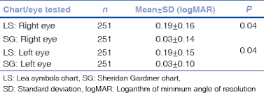 Comparison Of The Efficacy Of Lea Symbol Chart And Sheridan