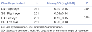 comparison of the efficacy of lea symbol chart and sheridan