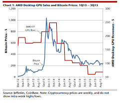 nvidia and amd arent at serious risk from crypto concerns