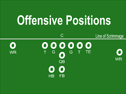 Football is a complex sport in which every position has multiple assignments. Offensive And Defensive Football Positions Explained Howtheyplay