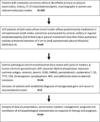 Certain cancers can recur many years after first being found and treated. Cancer Of Unknown Primary Patients With Midline Nodal Distribution Midway Between Poor And Favourable Prognosis Cancer Treatment Reviews