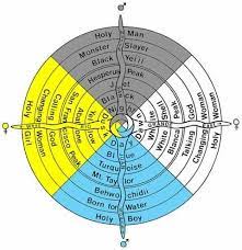Dine Medicine Wheel Navajo Culture Medicine Wheel Navajo