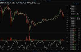 Bitcoin Chart Live Embarking On My Bitcoin Trading