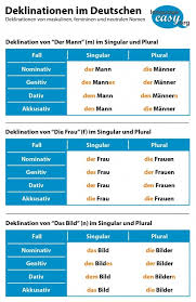German Nouns Learn German German Language Learning German Grammar