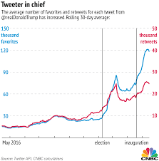 Donald Trumps Twitter Engagement Is Stronger Than Ever