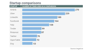 The Number Of Companies That Describe Their Company As Uber Or Airbnb For X Start Up Startup Marketing About Me Blog