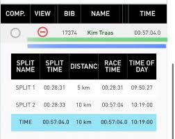 Sun Run results for the Gritty Run squad! Great work team!
