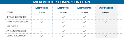 midland mxt400 40 watt gmrs micromobile two way radio up to 65 mile range walkie talkie 8 repeater channels 142 privacy codes single pack