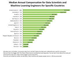 Use our tool to get a personalized report on your. Machine Learning Salary In India In 2021 For Freshers Experienced Upgrad Blog