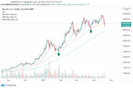 They also say the bitcoin price will then crash and lose more than 98% of its value! Bitcoin Btc Price Prediction And Analysis In May 2021 Coindoo