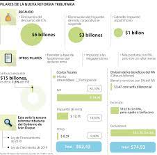 Fuerte crítica del exfutbolista carlos valdés a la reforma tributaria: Estas Serian Las Bases De La Tercera Reforma Tributaria Que Presentara El Gobierno Duque