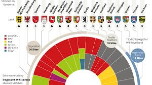 Der bundesrat würde gestärkt, wenn seine zusammensetzung nicht ein relikt längst vergangener, sondern abbild der. Bundesrat Eine Grosse Koalition Konnte Kaum Durchregieren Welt