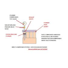 Compression Testing Of Internal Combustion Engines Direct