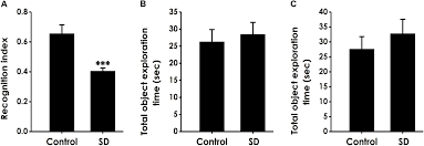 Frontiers | Inhibited Endogenous H2S Generation and Excessive Autophagy in  Hippocampus Contribute to Sleep Deprivation-Induced Cognitive Impairment