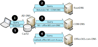 Is it better to understand what is dns and what is a server? Office 365 Dns Details