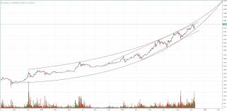 Bitcoin is the most valuable cryptocurrency with a market cap of over $170 billion as of june 2020. Bitcoin Price Analysis Btc Pushes All Time Highs And Tests Historic Resistance