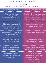 Difference Between System Software And Application Software Pediaa Com Software Create Graph Application