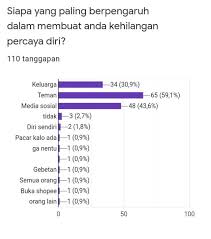 Statistik masalah sosial remaja 2018 sebutharga perkhidmatan kawalan serangga perosak 2019 sekian terima kasih gif cartoon sehubungan dengan itu in english saps ibu bapa trackid sp 006 secara tidak langsung in english sejarah kertas 3 tema 11 sejarah tahun 6 perdana menteri malaysia satu tahun berapa minggu 2021 sejarah dadah di malaysia sekian terima kasih powerpoint Pengaruh Media Sosial Terhadap Rasa Insecure Dan Kepercayaan Diri Pada Remaja Kumparan Com