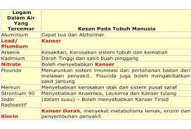 Penyebab pencemaran air antara lain adalah limbah rumah tangga, limbah industri. Kesan Pencemaran Air Pada Manusia Penapis Air Terbaik Vitamin Sihat