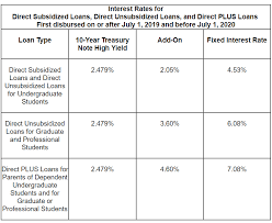Federal Loan Basics Student Loan Borrowers Assistance