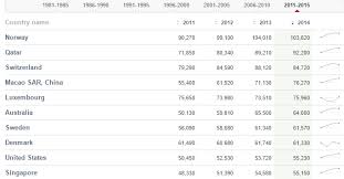 The unit root test of the income. Gni Per Capita Atlas Method Current Us Cultural Anthropology