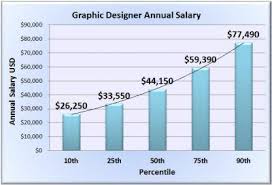 graphic designer salary physical therapy assistant salary